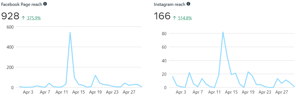 Facebook and Instagram Reach Metrics