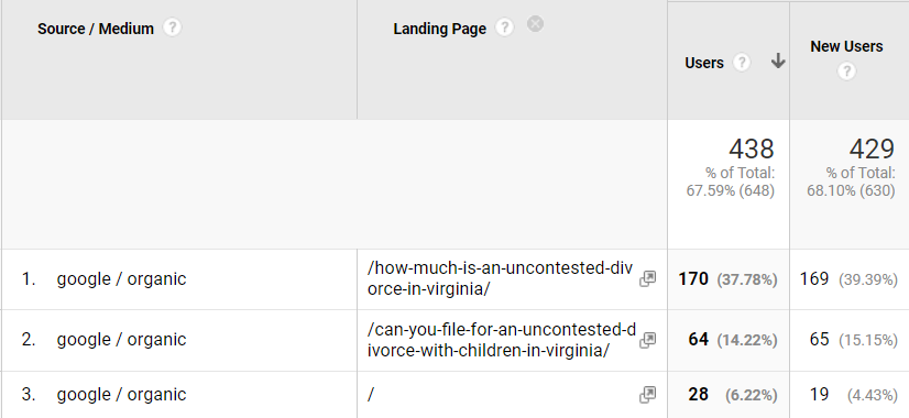 Civille Divorce SEO - Blog Ranking