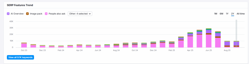 SEMrush Serp Features chart