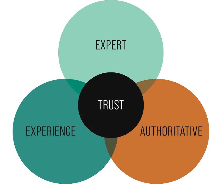 Venn diagram with overlapping circles labeled Expert, Experience, Authoritative, and central circle labeled Trust.