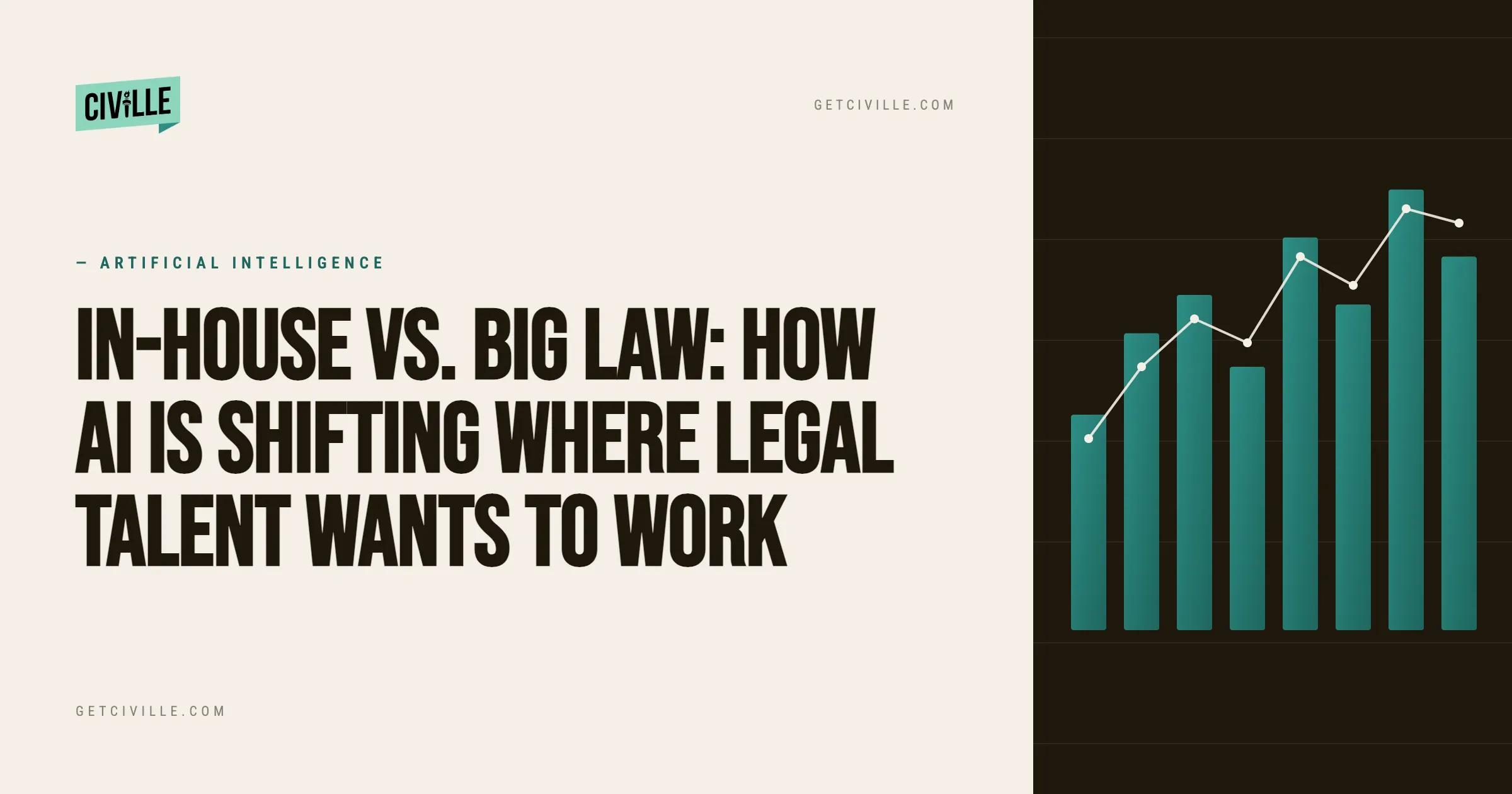 Bar chart with line graph and text on AI shifting legal talent preferences between in-house and big law.