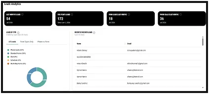 Dashboard displaying lead analytics with metrics, a pie chart, and a detailed lead report table.