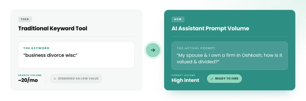 Comparison of traditional keyword tool with AI assistant prompt volume, highlighting search intent and value.