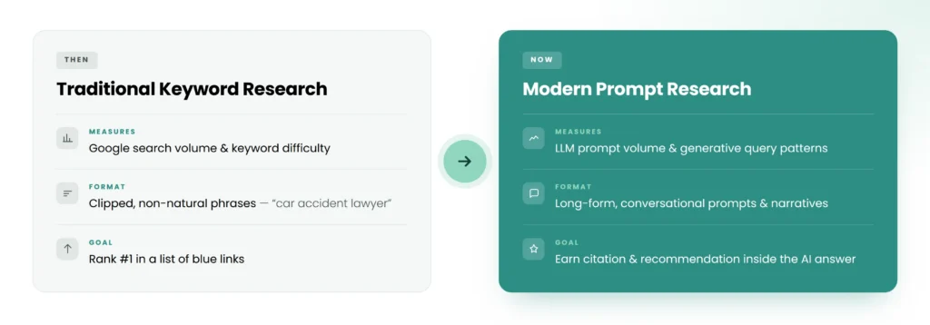 Comparison chart of traditional keyword research versus modern prompt research with measures, formats, and goals.