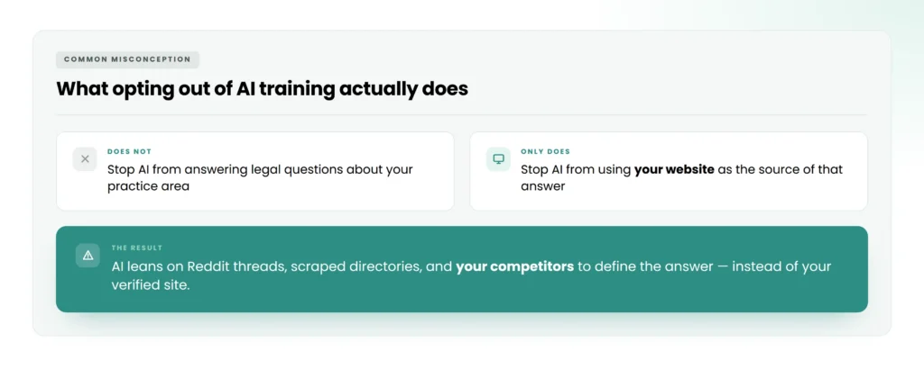 Informative graphic explaining what opting out of AI training does, with text in white, green, and black on a light background.